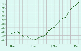 Graphe de la pression atmosphrique prvue pour Willies