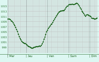 Graphe de la pression atmosphrique prvue pour Altstadt Sud