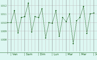 Graphe de la pression atmosphrique prvue pour Panarukan