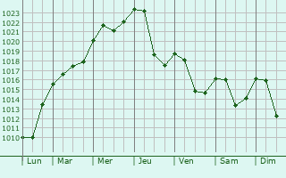 Graphe de la pression atmosphrique prvue pour Saint-Lupicin