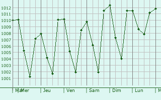 Graphe de la pression atmosphrique prvue pour Pulwama