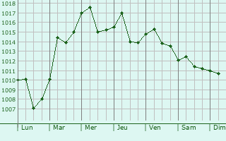 Graphe de la pression atmosphrique prvue pour Xuchang