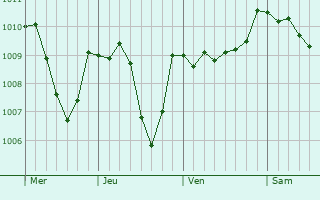 Graphe de la pression atmosphrique prvue pour Montjustin