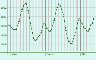 Graphe de la pression atmosphrique prvue pour Dishna