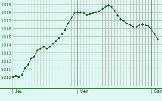 Graphe de la pression atmosphrique prvue pour Canals