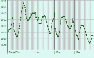 Graphe de la pression atmosphrique prvue pour Erzin