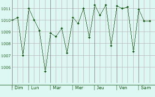 Graphe de la pression atmosphrique prvue pour Kaolack