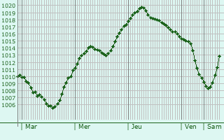 Graphe de la pression atmosphrique prvue pour Lianozovo