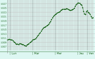 Graphe de la pression atmosphrique prvue pour Hildburghausen