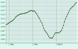 Graphe de la pression atmosphrique prvue pour Oberlungwitz