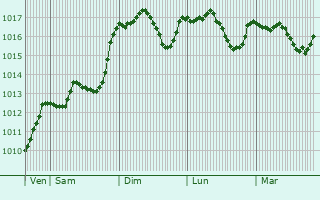 Graphe de la pression atmosphrique prvue pour Tomislavgrad