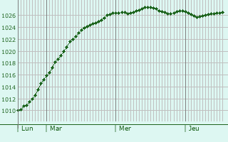 Graphe de la pression atmosphrique prvue pour Workington