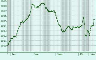 Graphe de la pression atmosphrique prvue pour Bouzon-Gellenave