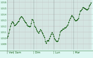 Graphe de la pression atmosphrique prvue pour `Illar