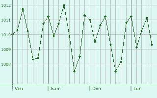 Graphe de la pression atmosphrique prvue pour Huehuetn