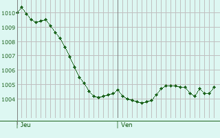 Graphe de la pression atmosphrique prvue pour Illange