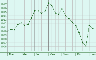 Graphe de la pression atmosphrique prvue pour Hauban