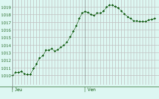 Graphe de la pression atmosphrique prvue pour Labastide-Saint-Georges
