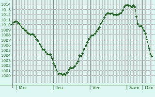 Graphe de la pression atmosphrique prvue pour Critot