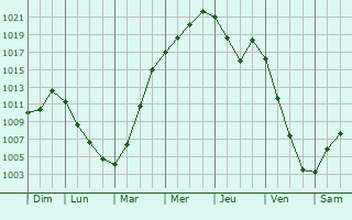 Graphe de la pression atmosphrique prvue pour Kropachvo