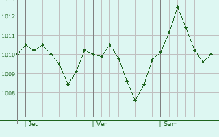 Graphe de la pression atmosphrique prvue pour Hauzenberg