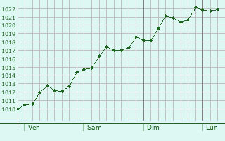 Graphe de la pression atmosphrique prvue pour Gaggiano
