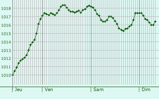 Graphe de la pression atmosphrique prvue pour Collioure