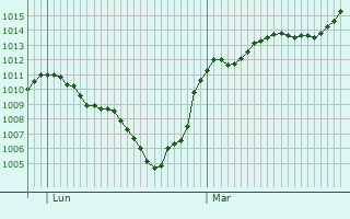 Graphe de la pression atmosphrique prvue pour Feldkirchen an der Donau