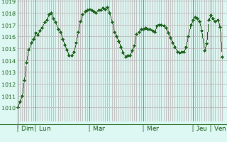 Graphe de la pression atmosphrique prvue pour Merzifon