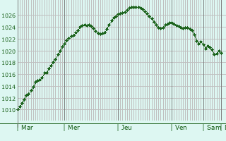 Graphe de la pression atmosphrique prvue pour Kepno