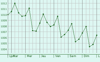 Graphe de la pression atmosphrique prvue pour Pelaya