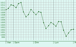 Graphe de la pression atmosphrique prvue pour Thanh Pho Lang Son