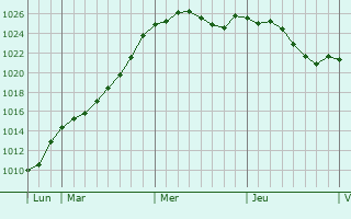 Graphe de la pression atmosphrique prvue pour Faye-sur-Ardin