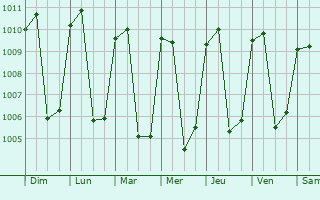 Graphe de la pression atmosphrique prvue pour San Juan Sacatepquez