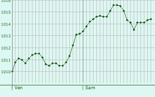 Graphe de la pression atmosphrique prvue pour Saint-Dalmas-le-Selvage