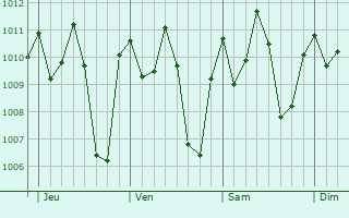 Graphe de la pression atmosphrique prvue pour Binkolo