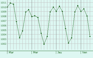 Graphe de la pression atmosphrique prvue pour Ahuacatln