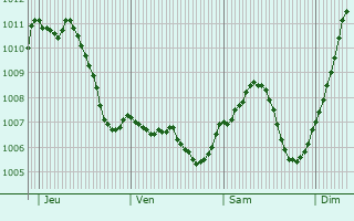 Graphe de la pression atmosphrique prvue pour Weinbourg