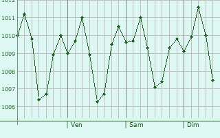 Graphe de la pression atmosphrique prvue pour San Andres