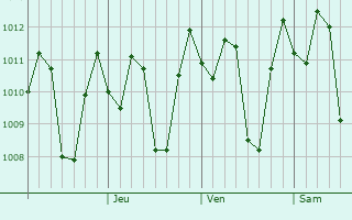 Graphe de la pression atmosphrique prvue pour Bantul