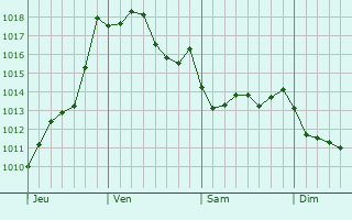 Graphe de la pression atmosphrique prvue pour Saumont