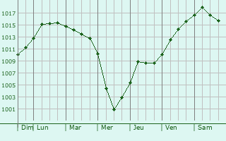 Graphe de la pression atmosphrique prvue pour Manorville