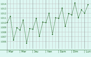 Graphe de la pression atmosphrique prvue pour Rumonge