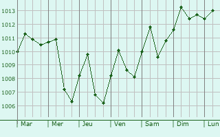 Graphe de la pression atmosphrique prvue pour Chazuta