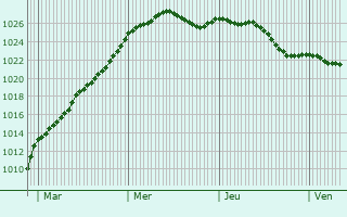 Graphe de la pression atmosphrique prvue pour Savennires