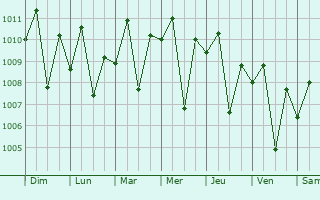 Graphe de la pression atmosphrique prvue pour Balele