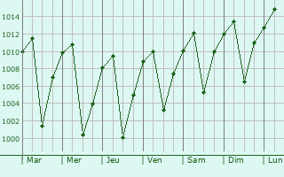 Graphe de la pression atmosphrique prvue pour Abancay