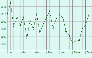 Graphe de la pression atmosphrique prvue pour Husan