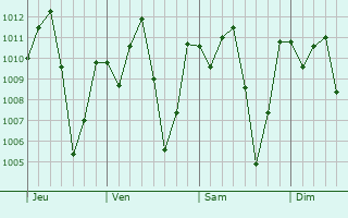 Graphe de la pression atmosphrique prvue pour Monjars