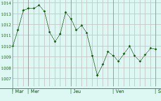 Graphe de la pression atmosphrique prvue pour Saint-Gervasy
